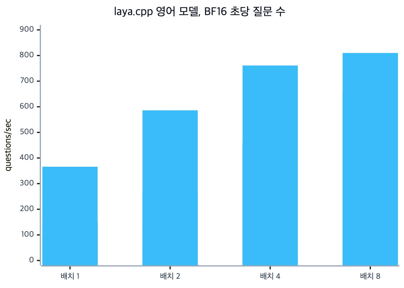 배치 크기별 초당 처리 질문 수. 막대는 파이썬, 선은 C++