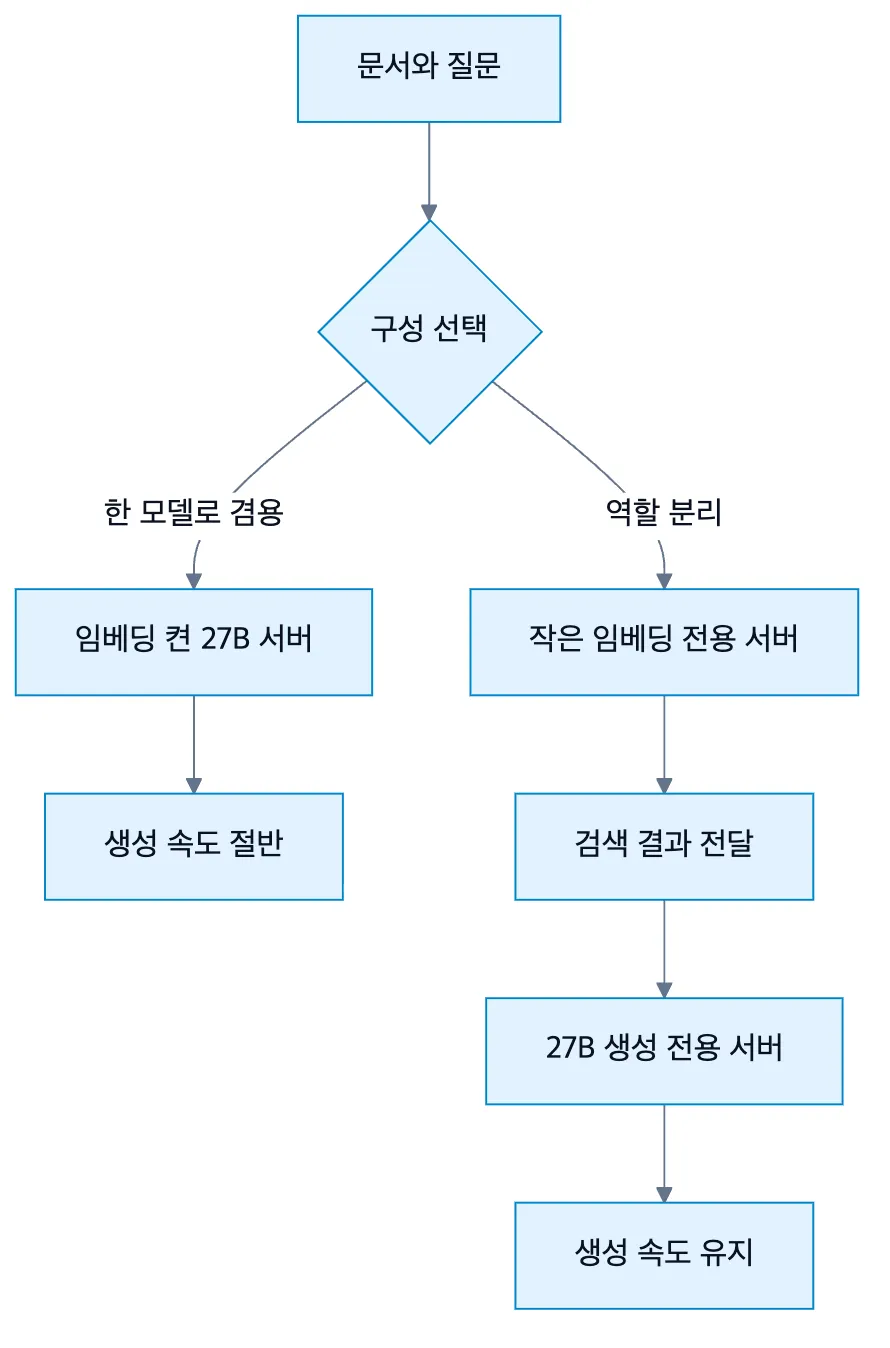 임베딩과 답변 생성을 한 서버에 둘 때와 나눌 때의 흐름